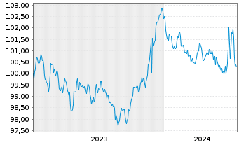 Chart Europ.Fin.Stab.Facility (EFSF) EO-MTN. 2023(28) - 5 Years