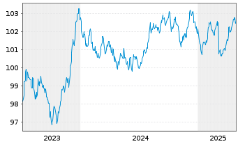 Chart Europ.Fin.Stab.Facility (EFSF) EO-MTN. 2023(30) - 5 Years