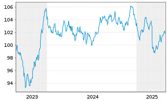 Chart Europ.Fin.Stab.Facility (EFSF) EO-MTN. 2023(38) - 5 années