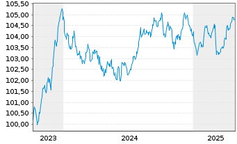 Chart Europ.Fin.Stab.Facility (EFSF) EO-MTN. 2023(29) - 5 années