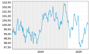 Chart Europ.Fin.Stab.Facility (EFSF) EO-MTN. 2024(34) - 5 années