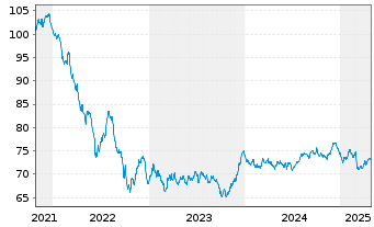 Chart Europäische Union EO-Medium-Term Notes 2021(37) - 5 Jahre