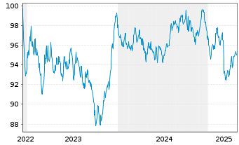 Chart Europäische Union EO-Medium-Term Notes 2022(37) - 5 années