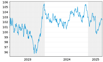 Chart Europäische Union EO-Medium-Term Notes 2023(34) - 5 Years