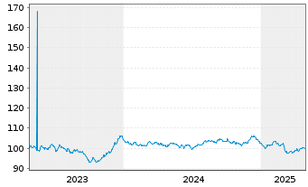 Chart Europäische Union EO-Medium-Term Notes 2023(38) - 5 Years