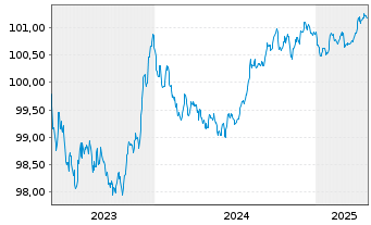 Chart Europäische Union EO-Medium-Term Notes 2023(26) - 5 Years