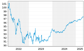 Chart Europäische Union EO-Medium-Term Notes 2022(26) - 5 Years