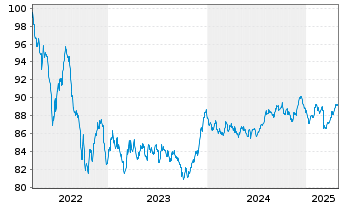 Chart Europäische Union EO-Medium-Term Notes 2022(32) - 5 Jahre