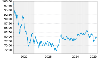 Chart Europäische Union EO-Medium-Term Notes 2022(37) - 5 Years