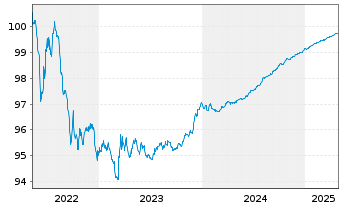 Chart Europäische Union EO-Med.-Term Nts 2022(51) Tr.2 - 5 Years