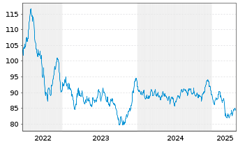 Chart Europäische Union EO-Medium-Term Notes 2022(48) - 5 années