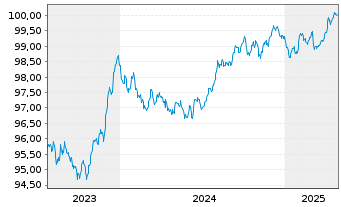 Chart Europäische Union EO-Medium-Term Notes 2022(27) - 5 années