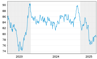 Chart Europäische Union EO-Medium-Term Notes 2022(52) - 5 Years