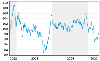 Chart Europäische Union EO-Medium-Term Notes 2022(42) - 5 Jahre