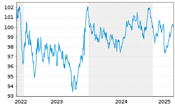 Chart Europäische Union EO-Medium-Term Notes 2022(33) - 5 Jahre