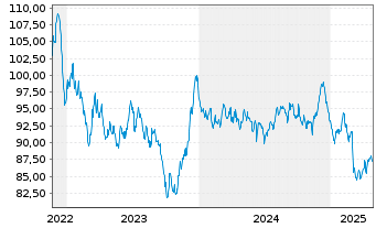 Chart Europäische Union EO-Medium-Term Notes 2022(53) - 5 années