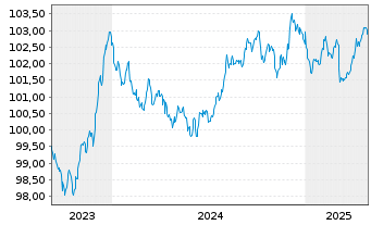 Chart European Investment Bank EO-Med.Term Nts. 2023(28) - 5 Years