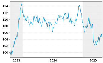 Chart Europäische Union EO-Medium-Term Notes 2023(44) - 5 années