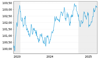 Chart Europäische Union EO-Medium-Term Notes 2023(28) - 5 années