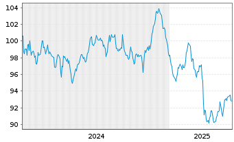 Chart Europäische Union EO-Medium-Term Notes 2024(50) - 5 Years