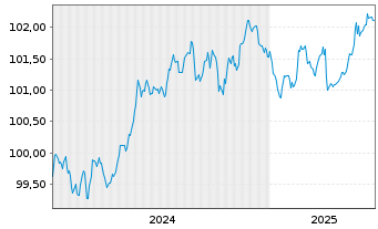 Chart Europäische Union EO-Medium-Term Notes 2024(27) - 5 années