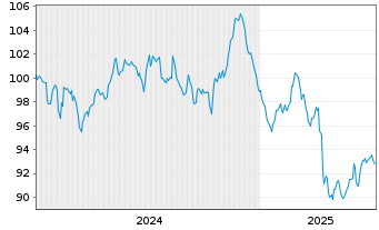 Chart Europäische Union EO-Medium-Term Notes 2024(54) - 5 Jahre