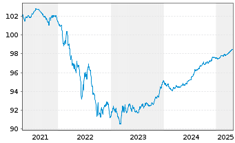 Chart Europäische Union EO-Medium-Term Notes 2021(26) - 5 Years