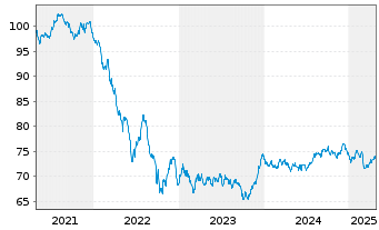 Chart Europäische Union EO-Medium-Term Notes 2021(36) - 5 Years