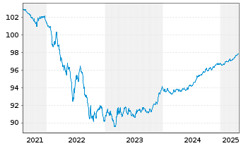 Chart Europäische Union EO-Medium-Term Notes 2021(26) - 5 Years