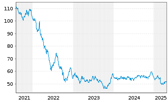 Chart Europäische Union EO-Medium-Term Notes 2021(51) - 5 Years