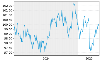 Chart European Investment Bank EO-Med.Term Nts. 2024(34) - 5 années