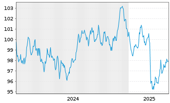 Chart European Investment Bank EO-Med.Term Nts. 2024(39) - 5 années