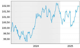 Chart European Investment Bank EO-Med.Term Nts. 2024(29) - 5 Years