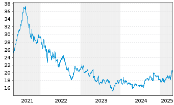 Chart Kesko Oyj Cl. B - 5 années