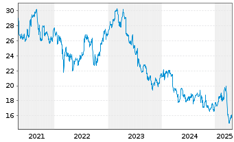 Chart TietoEVRY Oyj - 5 Years