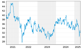 Chart Huhtamäki Oyj - 5 années