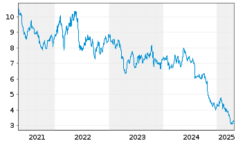 Chart Metsä Board Oyj - 5 années