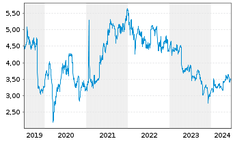 Chart Nokia Corp. - 5 années