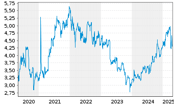 Chart Nokia Corp. - 5 années