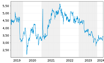 Chart Nokia Corp. - 5 Jahre
