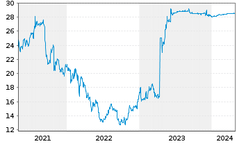 Chart Uponor Oyj - 5 Years
