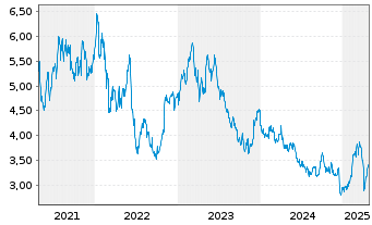 Chart Outokumpu Oyj Cl.A  - 5 années