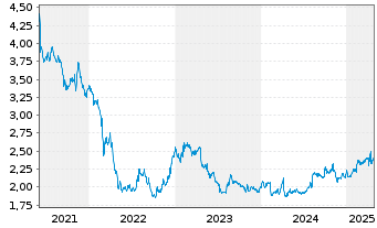 Chart Raisio Oyj - 5 Years