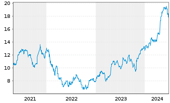 Chart Wärtsilä Corp. - 5 années