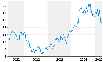 Chart Wärtsilä Corp. - 5 années