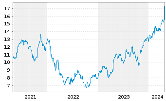 Chart Wärtsilä Corp. - 5 Years