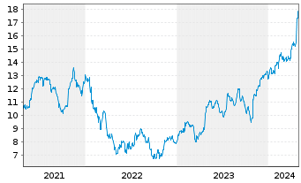 Chart Wärtsilä Corp. - 5 années