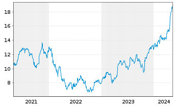 Chart Wärtsilä Corp. - 5 Jahre