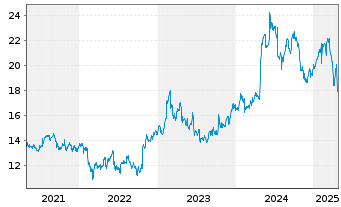 Chart Kemira Oy - 5 années