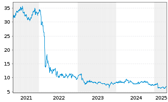 Chart Nokian Renkaat Oyj - 5 Years